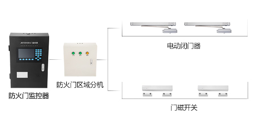 為什么要安裝防火門監(jiān)控系統(tǒng)？